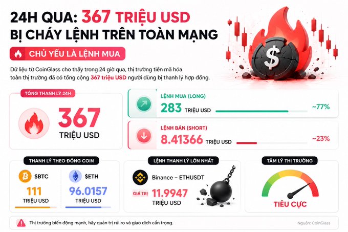 A red-themed infographic showing crypto market liquidations with text '24H QUA: 367 TRIỆU USD BỊ CHÁY LỆNH TRÊN TOÀN MẠNG', highlighting $BTC at 111 million USD and $ETH at 96.0157 million USD.