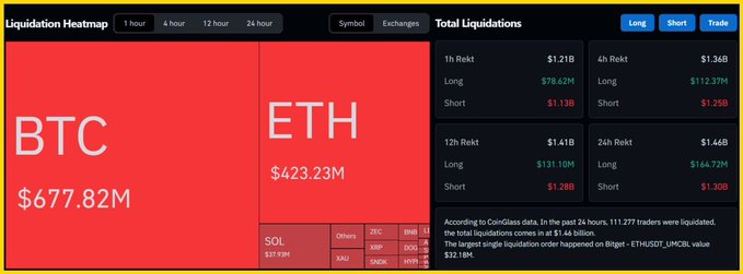A cryptocurrency 'Liquidation Heatmap' showing large red rectangles for 'BTC' ($677.82M) and 'ETH' ($423.23M), with a 'Total Liquidations' panel on the right detailing Long and Short values.