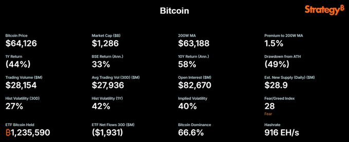 A Bitcoin metrics dashboard from Strategy³ displays current market data including a BTC price of $64,126, market cap of $1.286 trillion, 200W MA of $63,188 (with a 1.5% premium), Fear & Greed Index of 28 ("Fear"), 30D ETF net flows of ($1,931)M, and 66.6% Bitcoin dominance—matching the post's highlighted statistics for the one-stop BTC investor resource at Strategy.com/bitcoin.