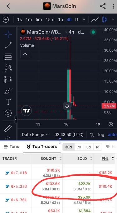 A cryptocurrency trading chart for 'MarsCoin/WB...' shows a significant price drop of -16.21% with volume of 2.97M, and a 'Top Traders' list below with one trader's entry circled in red.