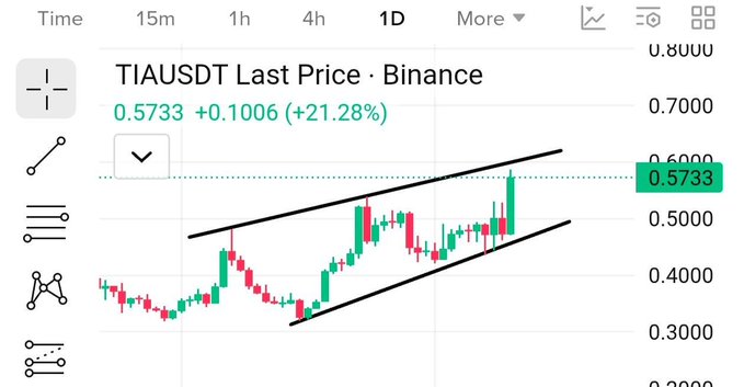 A trading chart showing TIAUSDT Last Price on Binance at 0.5733, up +0.1006 (+21.28%), with an upward trending channel pattern over a 1-day timeframe.