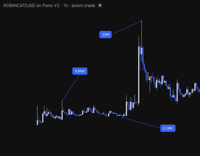 A cryptocurrency trading chart on axiom.trade displaying ROBINCAT/USD on Pons V2 with annotations marking trading volumes of 30M, 6.86M, and 2.19M at various price levels.