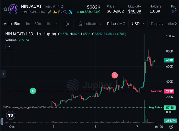A TradingView chart of the $NINJACAT token shows an explosive 98.58% pump over 24 hours, with the price climbing from an average entry of $57.5K to $682K, visually supporting the poster's bragging about sharing the alpha early and profiting from the discovery.