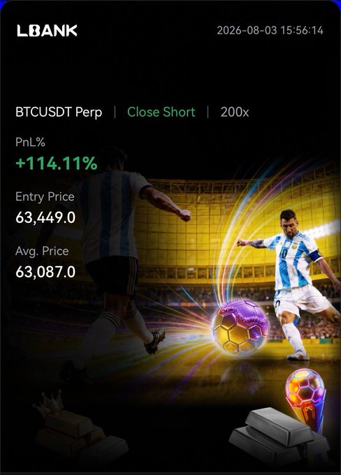 A screenshot of a trading app interface shows a successful 'BTCUSDT Perp' trade that was 'Close Short' at '200x', resulting in a profit of '+114.11%', set against a background of Messi playing soccer.