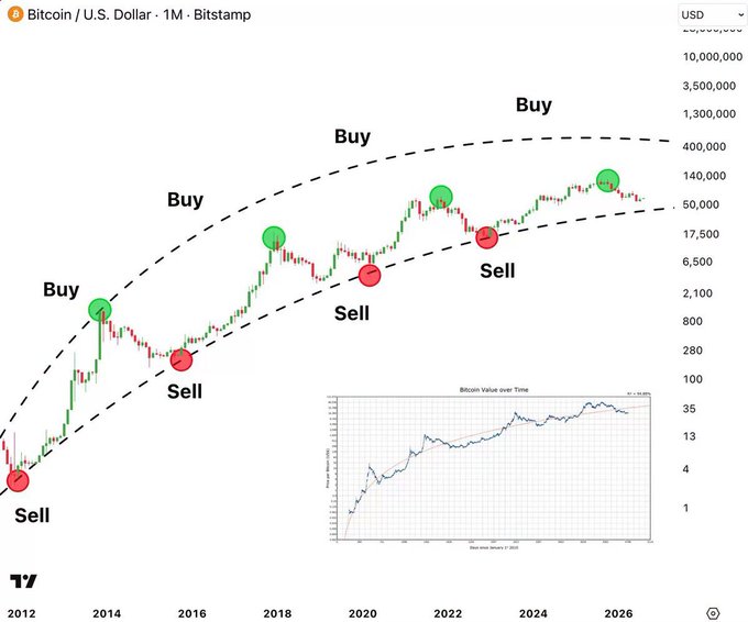 A TradingView chart titled 'Bitcoin / U.S. Dollar · 1M · Bitstamp' shows Bitcoin's price history from 2012 to 2026, with green 'Buy' and red 'Sell' markers indicating a pattern.