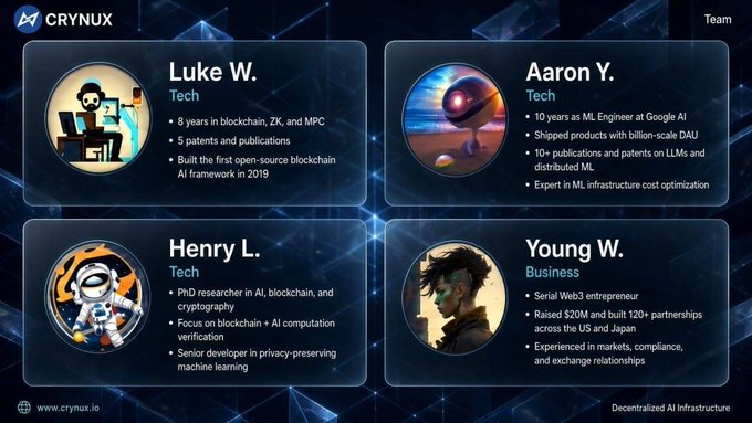 The image showcases the Crynux team, highlighting four members: Luke W. (Tech) with 8 years in blockchain, ZK, and MPC; Aaron Y. (Tech) with 10 years as ML Engineer at Google AI; Henry L. (Tech), a PhD researcher in AI and blockchain; and Young W. (Business), a Serial Web3 entrepreneur. The team's expertise aligns with the post's claims of 10 years of Google AI experience and the development of an open-source blockchain AI framework, emphasizing Crynux's strong technical foundation in decentralized AI infrastructure.
