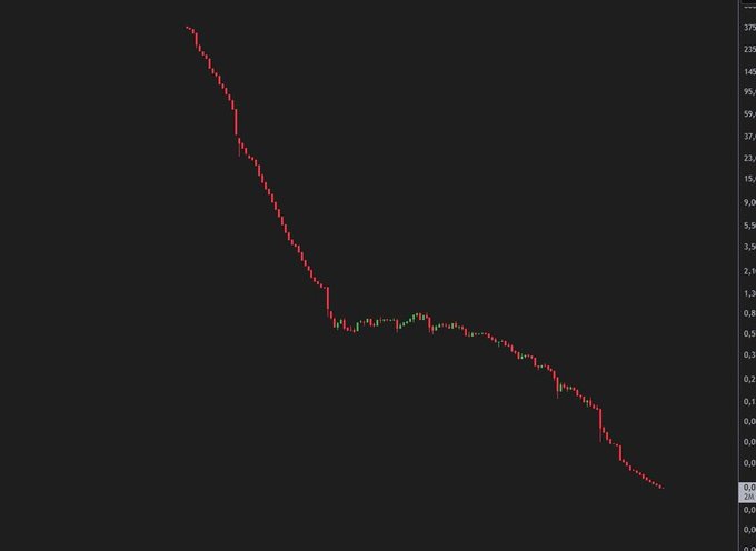 A candlestick chart showing a steep, relentless downtrend on what appears to be a logarithmic price scale (with values ranging from 0.0 to 235 visible on the right axis), characterized by a sharp initial decline, a brief consolidation around the 1.0-1.3 level, and a subsequent continued drop—visually mirroring the post's comparison between the Turkish Lira's collapse and the author's $ICP chart from 2021-2023.