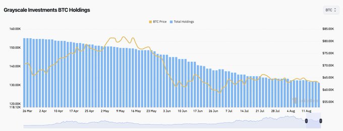 Chart titled 'Grayscale Investments BTC Holdings' showing declining total holdings (blue bars) from around 156K BTC in late February to about 118.12K BTC by August, with BTC price (yellow line) fluctuating between roughly $55K-$80K.