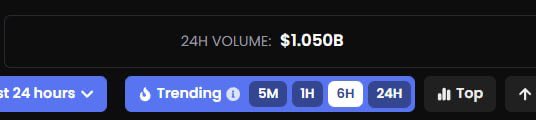 A screenshot of a crypto tracking interface shows "24H VOLUME: $1.050B" with time filter options (5M, 1H, 6H, 24H) selected on "6H" and a "Trending" button visible, visually confirming the post's claim about Robinhood chain surpassing $1 billion in trading volume over a short timeframe.