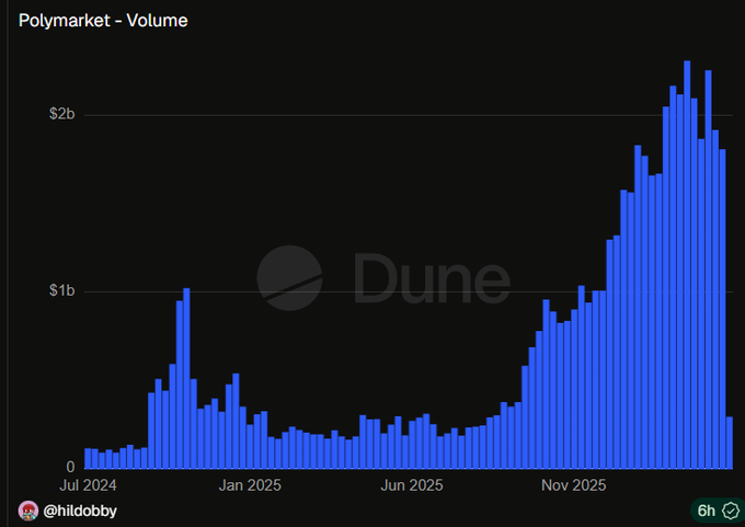 Bar chart titled 'Polymarket - Volume' from Dune (@hildobby) showing trading volume from July 2024 to late 2025, with a notable spike reaching over $2 billion near the end of the timeline.