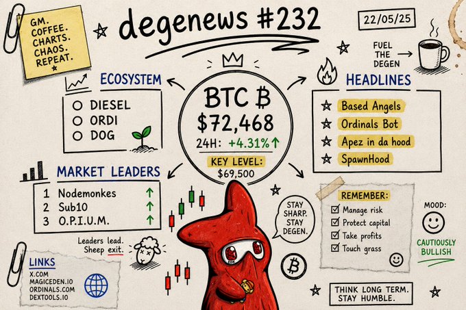 A hand-drawn style infographic titled 'degenews #232' dated 22/05/25, showing BTC at $72,468 with a +4.31% 24H increase, a key level of $69,500, alongside market leaders and ecosystem news.