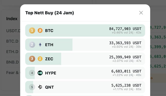 A cryptocurrency dashboard displays 'Top Net Buy (24 Jam)' rankings, showing BTC leading with 84,727,903 USDT (+0.46%), followed by ETH at 33,363,593 USDT, ZEC at 25,399,949 USDT (+2.07%), HYPE at 6,683,011 USDT, and QNT at 5,625,238 USDT.