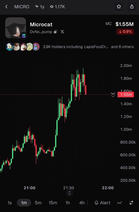 A candlestick chart for the token 'MICRO' (Microcat) showing a price of $1.55M with a 0.9% decline, indicating 3.9K holders including LapisFoulOr..., on a dark trading interface.