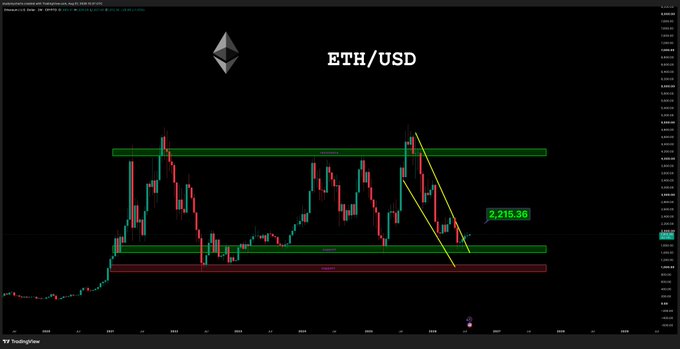 A TradingView candlestick chart for ETH/USD on August 12, 2025, highlights key resistance levels around $2,215.38 with green and red horizontal zones and trendlines illustrating a descending pattern from recent highs, supporting the post's bullish sentiment that Ethereum "looks great."