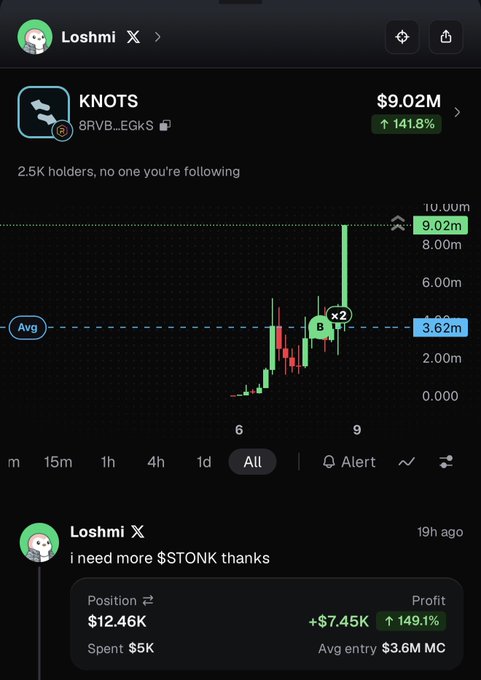 A user named Loshmi shares a screenshot of their $KNOTS token investment, showing a +149.1% profit of +$7.45K from a $5K position as the token's market cap hit $9.02M, humorously bragging about wanting "more $STONK" after their gains.