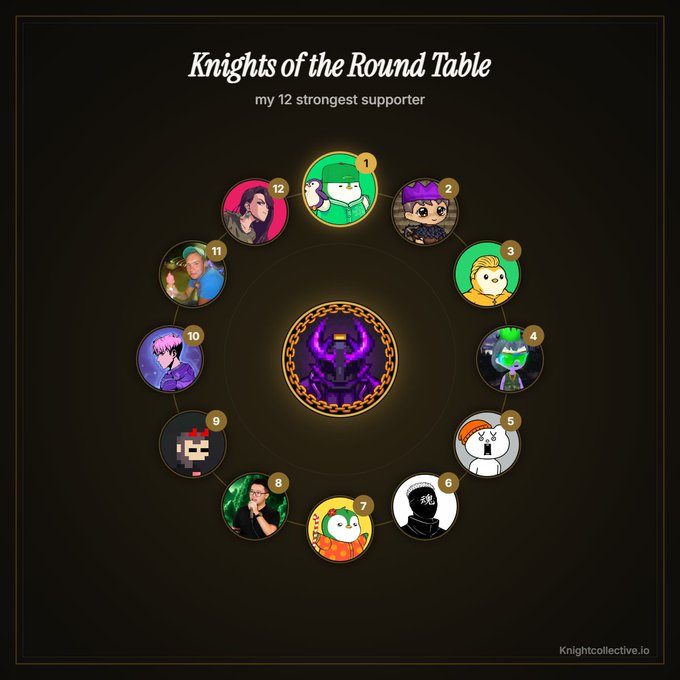 A 'Knights of the Round Table' graphic from KnightCollective.io displaying 12 numbered supporter avatars arranged in a circle around a central purple horned knight emblem.