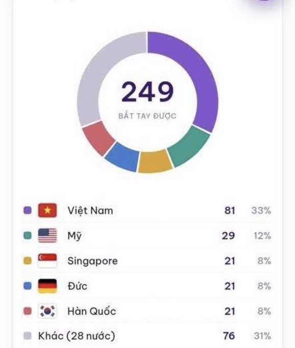 An infographic displaying '249 BẮT TAY ĐƯỢC' with a donut chart showing country distribution: Việt Nam 81 (33%), Mỹ 29 (12%), Singapore 21 (8%), Đức 21 (8%), Hàn Quốc 21 (8%), and Khác (28 nước) 76 (31%).