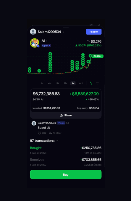 A mobile screenshot displays a trader's portfolio (Salem1299534) showing AI token holdings with a current price of $0.276 (up 1703.29%), a portfolio value of $6,732,386.63 (up +$6,589,627.09 or +486.42%), and 97 transactions where they bought $250,785.86 at an average of $0.220 and received $703,855.65 at $0.218. The image supports the post's claim by showing the real transaction data—revealing the actual buy was around $250K, not the $24M or $37M that was rumored, with profits largely coming from memecoin calls.