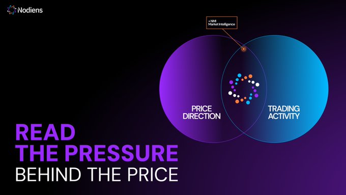 A dark purple promotional graphic for "Nodiens" featuring a Venn diagram of overlapping purple ("PRICE DIRECTION") and teal ("TRADING ACTIVITY") circles, with a dotted "O" logo at the intersection labeled "NMI Market Intelligence," accompanied by the tagline "READ THE PRESSURE BEHIND THE PRICE."