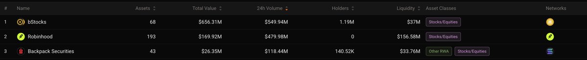 A screenshot of a leaderboard table showing the top three on-chain U.S. stock trading platforms by volume, with bStocks leading at $549.94M, Robinhood at $479.98M, and Backpack Securities at $118.44M in 24H volume, illustrating the post's claim about Backpack's rise to the top three in on-chain U.S. stock trading volume.