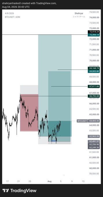A BTC/USDT 60-minute TradingView chart by Shahryar created on Aug 4, 2026, showing price action between ~62,000 and 67,500 with highlighted supply/demand zones and key levels at 64,400, 66,700, 67,611, 69,168, and 72,418, reflecting the patience emphasized in the caption "Waiting is a part of the game GN $BTC."