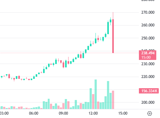 A candlestick chart shows XRP/Ripple's price surging from around $230,000 to a peak near $270,000 before a sharp drop to $238.494 at 15:00, accompanied by a notable spike in trading volume of 156.334K—visually capturing the volatile price action and uncertainty implied by the post's alarmed reaction.