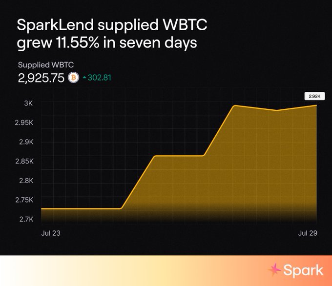 A line chart from Spark titled "SparkLend supplied WBTC grew 11.55% in seven days" shows WBTC supply rising from approximately 2,725 BTC on July 23 to a peak near 3,000 BTC before settling at 2,925.75 WBTC (a 302.81 BTC increase) by July 29, visually illustrating the post's claim that new WBTC supply on SparkLend grew sharply over the week in a non-linear fashion.