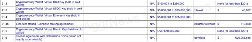 This image shows excerpts from a financial disclosure, detailing cryptocurrency holdings like Bitcoin and Ethereum, alongside license agreements, which relate to the accompanying post's claims about Trump's financial disclosures. Specifically, it shows "Virtual Bitcoin Key" valued "Over $50,000,000" and a "License agreement with Celebration Coins" generating "$635,068,835" in royalties.