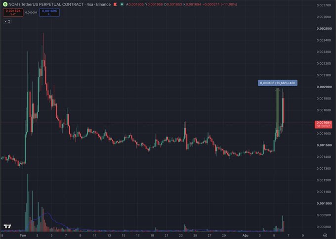 A TradingView chart showing the NOM/USDT perpetual contract on Binance displays a 25.60% surge, with the price jumping to $0.001894, matching the post highlighting $NOM's notable upward move.