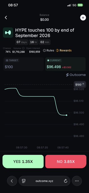 The image shows a prediction market on outcome.xyz for whether HYPE will reach $100 by end of September 2026, with the current price at $96.498 and odds at YES 1.35X / NO 3.85X. It visually supports the post's thesis about taking YES at $96.92 by showing how close the current price is to the $100 target, reinforcing the argument that HYPE only needs a small move (~3%) to hit the milestone.
