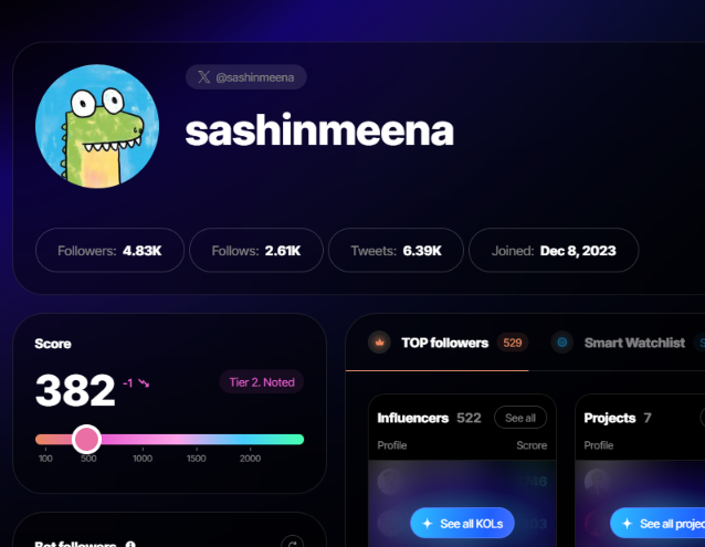 A Twitter/X analytics profile page for user @sashinmeena showing 4.83K followers, 6.39K tweets, a Score of 382 (Tier 2: Noted), and 529 TOP followers.