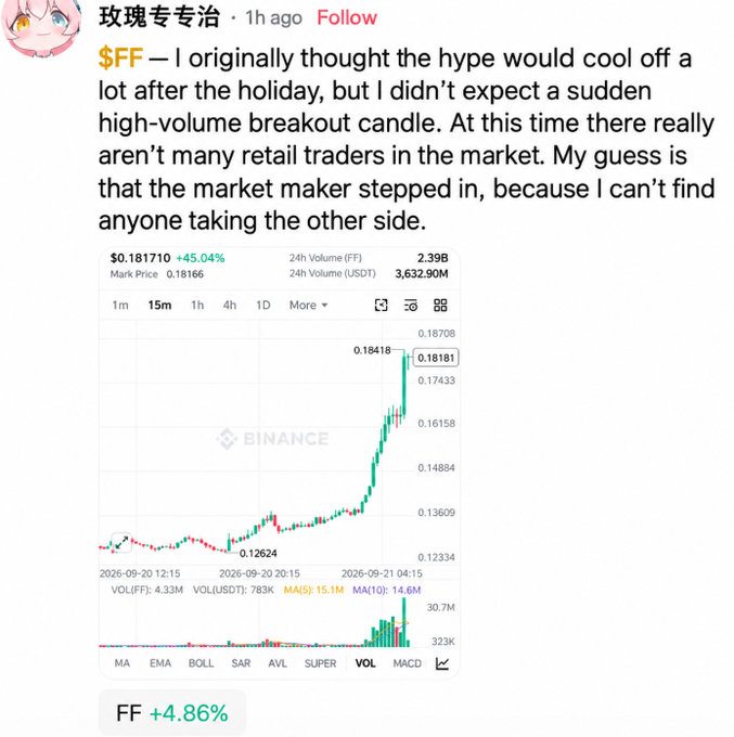 A social media post from '玫瑰专治' discussing the $FF token, showing a Binance chart with the token up 45.04% to $0.181710, noting unexpected high-volume breakout activity.