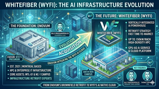 The image shows a detailed map or diagram illustrating the evolution of the internet infrastructure from its early days to the present day. The diagram includes various elements such as servers, data centers, and networking equipment that have played a crucial role in shaping the modern internet landscape. The caption below the image explains how WhiteFiber (WYFI) was an early adopter of this technology, which has since evolved into what it is today. This evolution has been driven by companies like Enovum, who specialize in retrofitting data centers to meet the demands of the ever-changing internet landscape. The image also highlights the importance of networking and infrastructure specialists in driving innovation and progress within the industry.