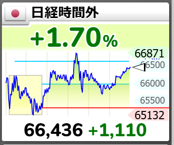 A Japanese stock chart shows the Nikkei (日経) up 1.70% (+1,110 points) at 66,436 in after-hours trading, reflecting the post's positive sentiment about the index's rise, while the commenter's hope for falling crude oil prices remains unanswered as the chart only tracks equities.