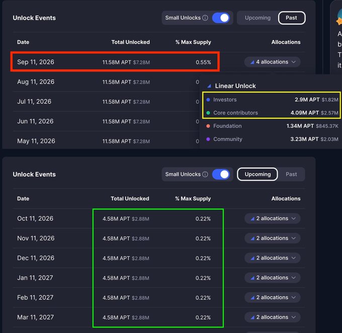 A dark-themed cryptocurrency tokenomics dashboard showing 'Unlock Events' with dates, 'Total Unlocked' amounts (e.g., '11.58M APT $7.28M'), '% Max Supply', and 'Allocations', highlighting linear unlocks for Investors, Core contributors, Foundation, and Community.