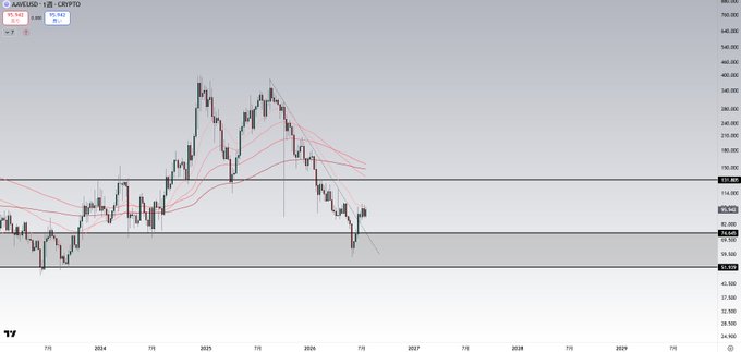 A candlestick chart of AAVE/USD (Aave cryptocurrency) on a weekly timeframe displays price action from 2024 to 2019, showing a peak near $400 followed by a downtrend with current price around $86, alongside red moving averages and horizontal support/resistance levels at approximately $140, $85, $45, and $50. The chart visually supports the post's claim of an upward move, with price consolidating near recent lows following the noted +35% rise.