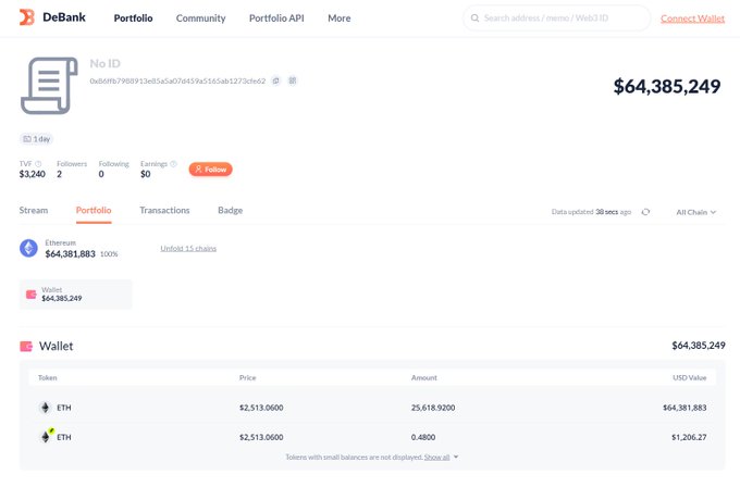 A screenshot of the DeBank portfolio tracker showing a wallet named 'No1D' (0xdbfb79...23cbe2) with a total balance of $64,385,249, holding 25,618.92 ETH valued at $64,381,883.