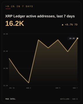 The image shows a chart titled "XRP Ledger active addresses, last 7 days" displaying a peak of 16.2K active addresses (up 8.7% over 7 days), illustrating the 8.1% weekly growth in average daily active addresses referenced in the post.