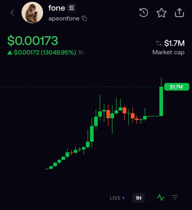 A screenshot of the $FONE (apeonfone) token showing a price of $0.00173 with a market cap of $1.7M and a massive 13,049.95% gain over 1 hour, displayed on a candlestick chart with the token name "fone" and username "apeonfone" visible at the top. The image illustrates the rapid price surge being promoted in the accompanying post, which announces a giveaway to reward followers who engage with the influencer's posts.