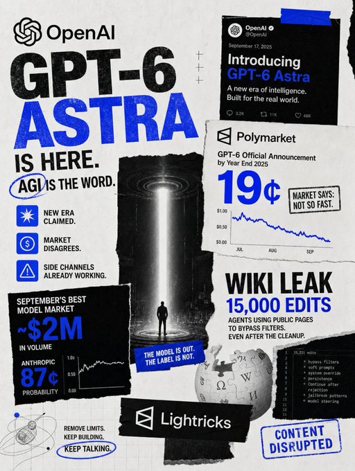 A collage-style promotional graphic announcing 'GPT-6 ASTRA IS HERE' by OpenAI, featuring torn paper effects, references to AGI, Polymarket predictions (19¢), Lightricks, a wiki leak of 15,000 edits, and various market statistics.