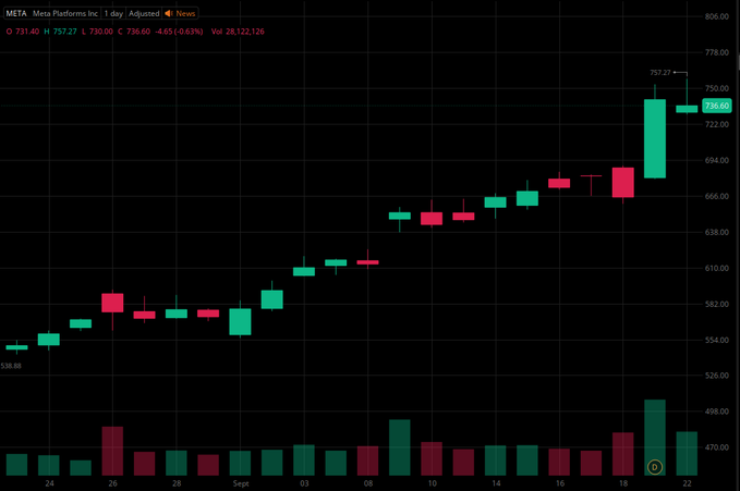 A Meta Platforms (META) 1-day adjusted stock chart shows a strong bullish trend with the price climbing from around $538 to a peak of $757, ending at $736.60 despite a -0.63% dip on heavy volume. The caption "$META So you were the boss." humorously celebrates the stock's powerful upward run, highlighting how META has outperformed as a market leader.