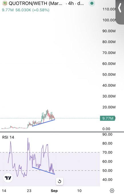 A TradingView chart of QUOTRON/WETH shows a price of 9.77M with +0.58% gain and an RSI 14 indicator pointing downward.