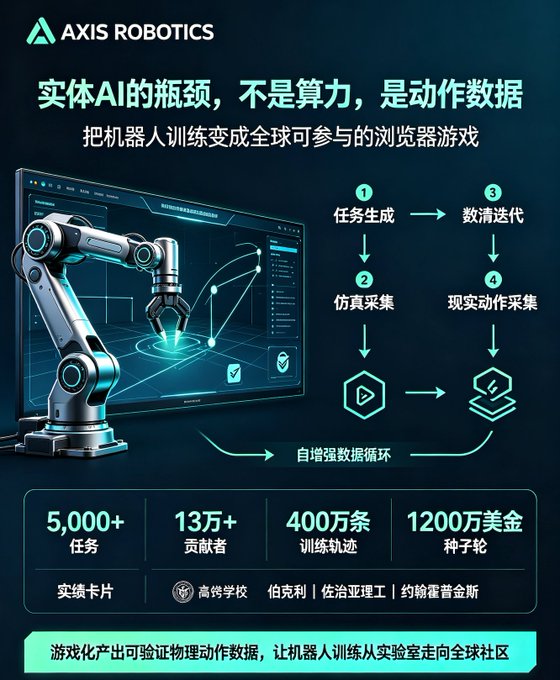 An infographic for Axis Robotics explaining that the bottleneck for physical AI is action data, displaying a workflow from task generation to simulation and real-world action collection, with stats like '5,000+ tasks' and '13万+ contributors', and supported by Berkeley, Georgia Tech, and Johnson & Johnson Innovation.