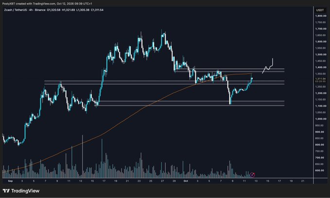 A 4-hour Zcash/USDT chart on Binance shows price at $1,320.58 with a key horizontal support zone around $1,270 and resistance near $1,380-$1,400, aligning with the trader's plan to hold $1,270 as support and potentially take profit at $1,380. A 200-period moving curve and volume bars are visible, with a hand-drawn annotation pointing to the consolidation area.