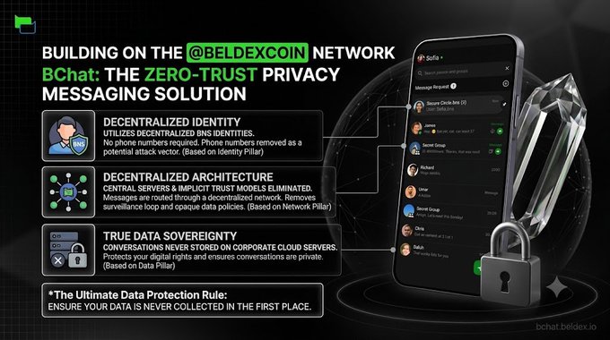 A promotional graphic for 'BChat' on the @BELDEXCOIN network, highlighting its zero-trust privacy messaging features with text about decentralized identity, architecture, and data sovereignty.