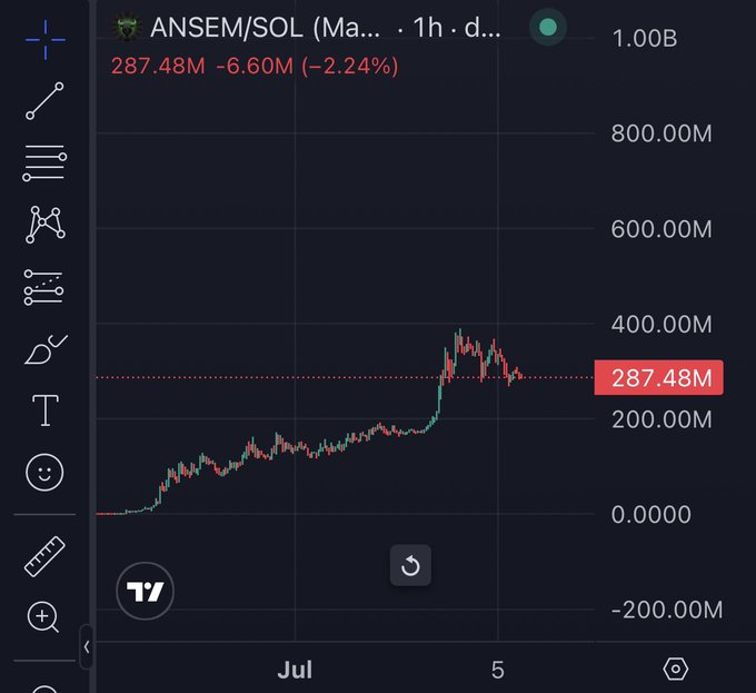 A TradingView chart displays ANSEM/SOL on a 1-hour timeframe, showing the token's price climbing from near zero to a current value of 287.48M (down 2.24% / -6.60M) after reaching highs near 400.00M. The image visually supports the post's claim that this is just a "regular normal shakeout" within a strong uptrend, with the current dip appearing as minor volatility against a much larger overall gain.