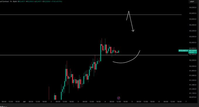 **Caption:** A BTC/USDT 1-hour chart shows a strong rally from ~$60,900 to a recent high near $63,650, with the price currently holding above the $62,550 support level. Drawn lines indicate an expected "leg up" toward $63,600–$64,000, while the curved arrow suggests a retest of the breakout support around $61,500–$61,800 if the level holds on the daily timeframe.