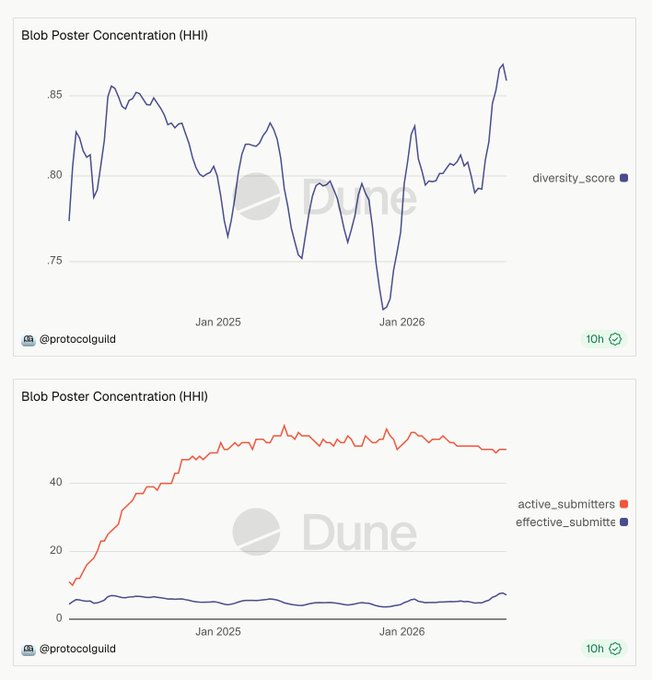 Two Dune dashboards by @protocolguild showing the Blob Poster Concentration (HHI) — the top chart tracks a diversity_score ranging roughly 0.72–0.87 over time through Jan 2026, while the bottom chart compares active_submitters (rising to ~50) against effective_submitters (steady around 5–8), illustrating concentration and participation metrics among blob posters.
