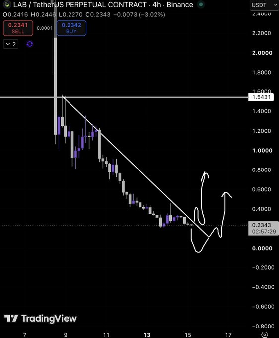 A TradingView chart of LAB / TetherUS PERPETUAL CONTRACT on Binance, showing a -3.02% decline with current price at 0.2341 USDT, featuring a descending triangle pattern with hand-drawn white arrows indicating potential price movement.