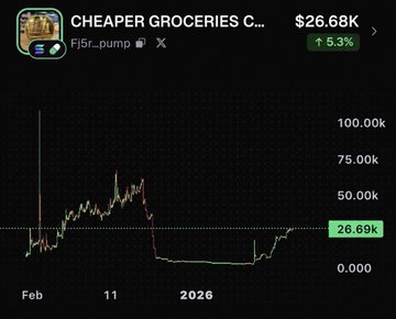 A stock/crypto chart showing 'CHEAPER GROCERIES C...' (Fj5r...pump) at $26.68K, up 5.3%, displayed on a dark interface with a February 2026 timeline.